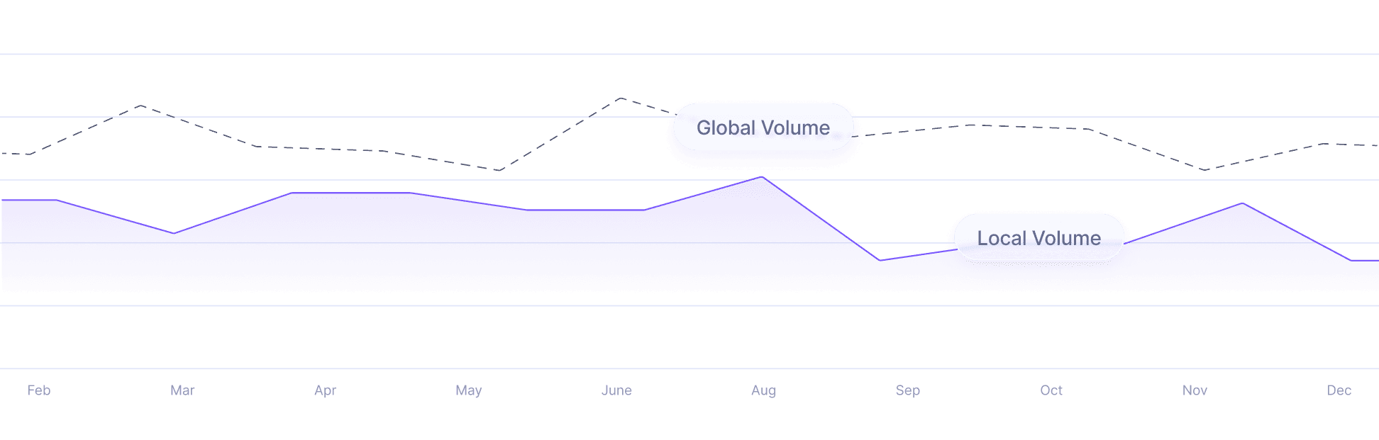 Keyword volume graph