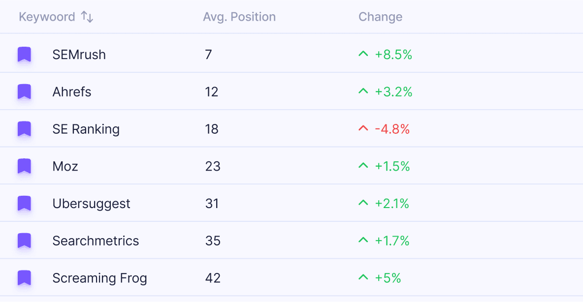 Keyword-Tracker-Karte