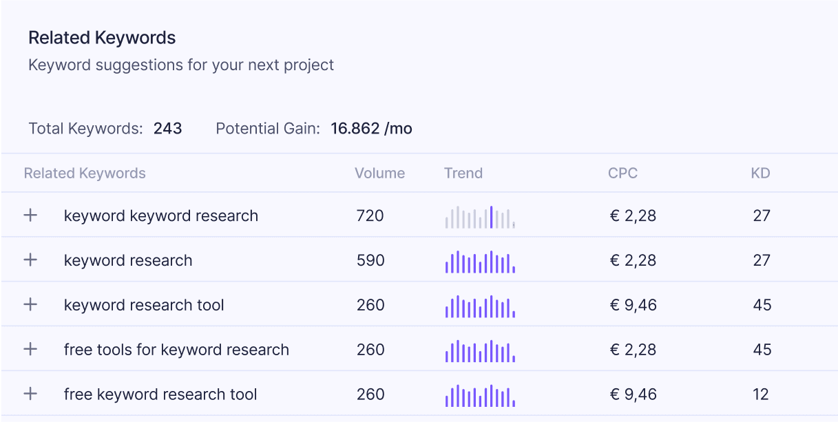 Keyword-Tracker-Karte